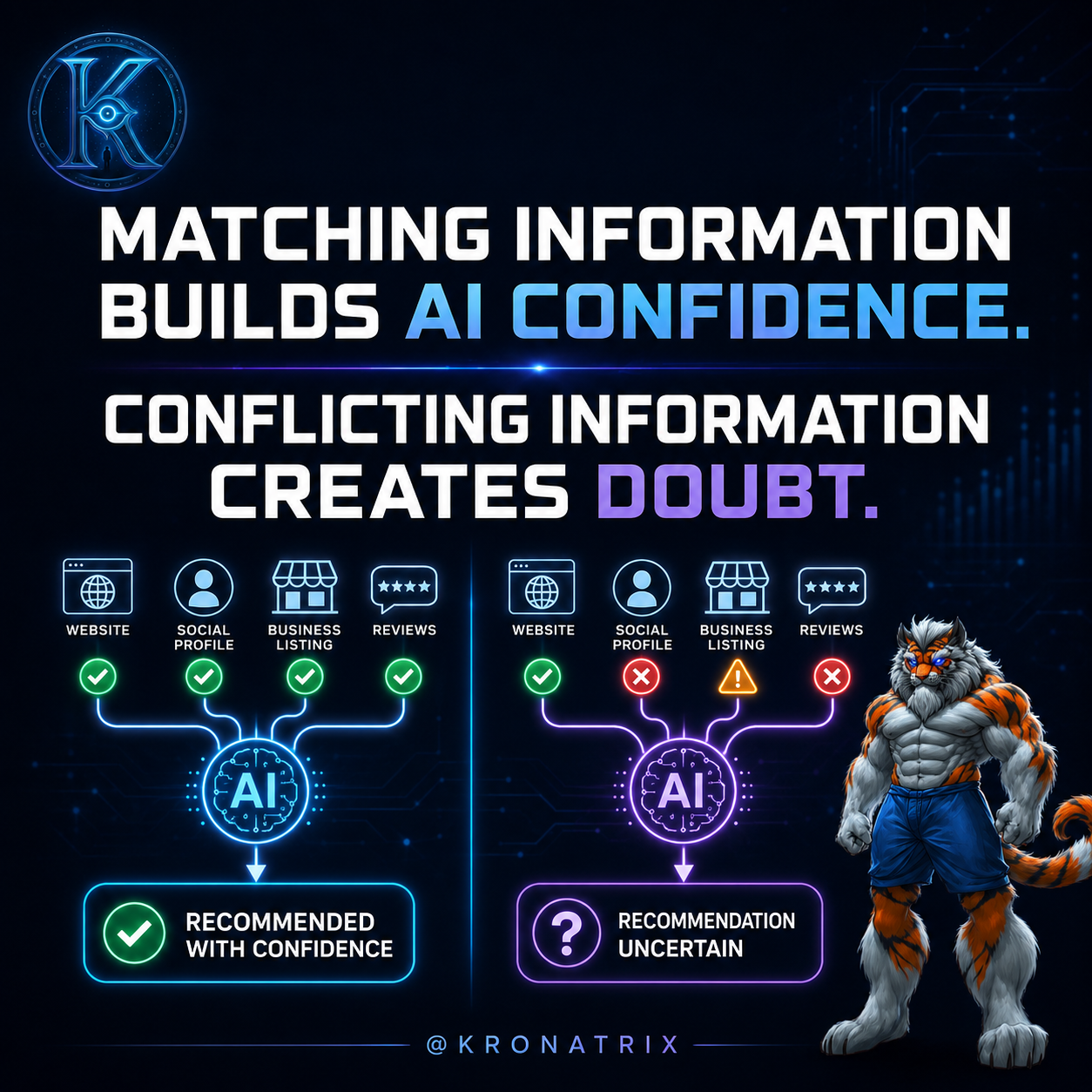 KRONATRIX AI graphic comparing matching business information that builds confidence with conflicting information that creates doubt.