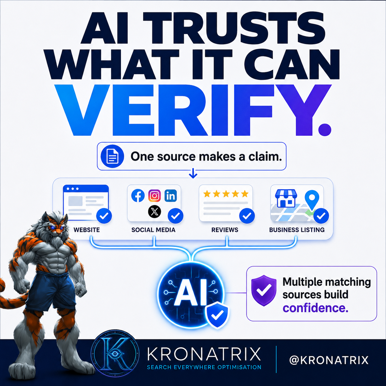 KRONATRIX graphic showing a website, social media, reviews and business listing helping AI verify matching information.