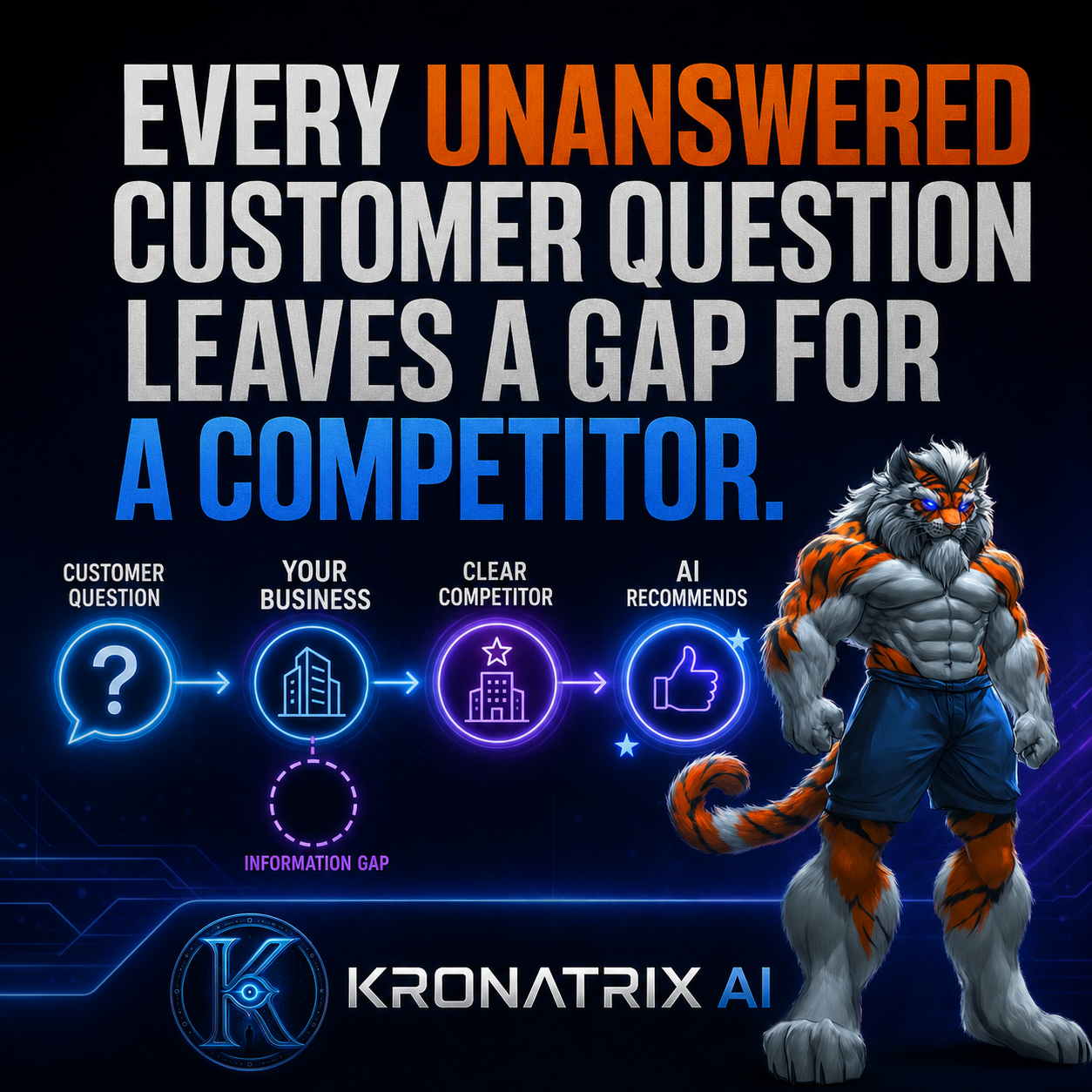 KRONATRIX graphic showing an unanswered customer question creating an information gap that helps a competitor.
